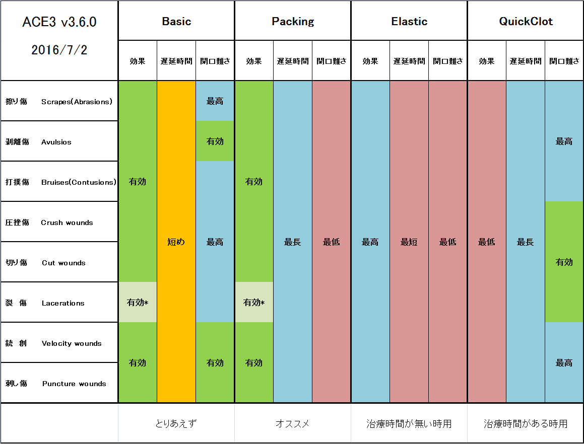 ACE医療早見表